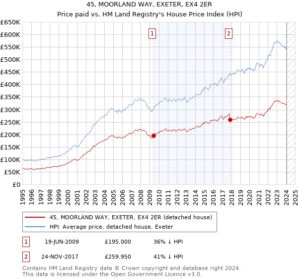 45, MOORLAND WAY, EXETER, EX4 2ER: Price paid vs HM Land Registry's House Price Index
