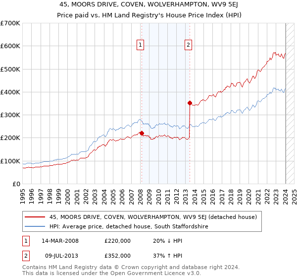 45, MOORS DRIVE, COVEN, WOLVERHAMPTON, WV9 5EJ: Price paid vs HM Land Registry's House Price Index