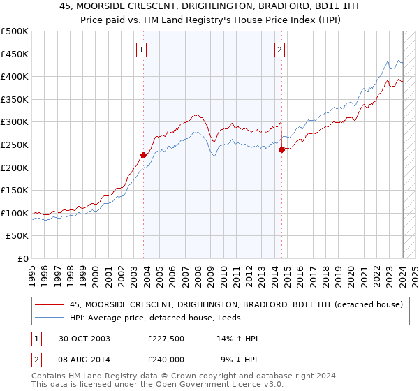 45, MOORSIDE CRESCENT, DRIGHLINGTON, BRADFORD, BD11 1HT: Price paid vs HM Land Registry's House Price Index