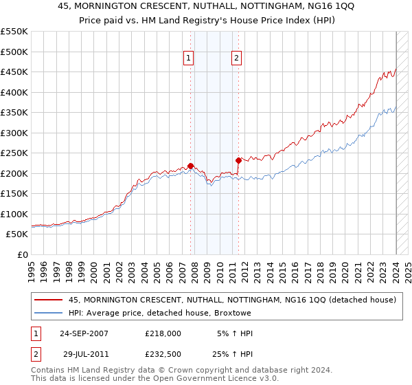 45, MORNINGTON CRESCENT, NUTHALL, NOTTINGHAM, NG16 1QQ: Price paid vs HM Land Registry's House Price Index