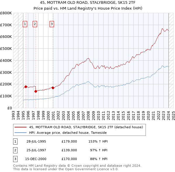 45, MOTTRAM OLD ROAD, STALYBRIDGE, SK15 2TF: Price paid vs HM Land Registry's House Price Index
