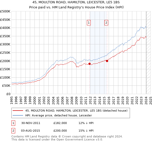 45, MOULTON ROAD, HAMILTON, LEICESTER, LE5 1BS: Price paid vs HM Land Registry's House Price Index