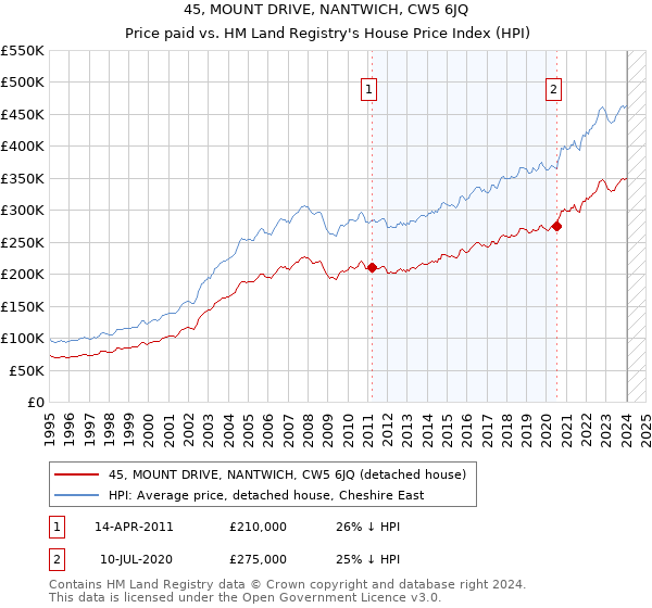 45, MOUNT DRIVE, NANTWICH, CW5 6JQ: Price paid vs HM Land Registry's House Price Index