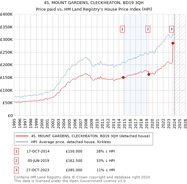 45, MOUNT GARDENS, CLECKHEATON, BD19 3QH: Price paid vs HM Land Registry's House Price Index