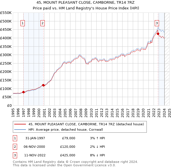 45, MOUNT PLEASANT CLOSE, CAMBORNE, TR14 7RZ: Price paid vs HM Land Registry's House Price Index