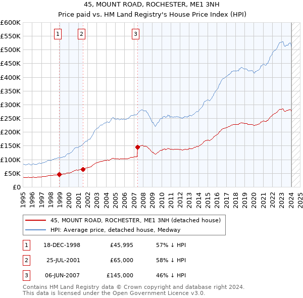 45, MOUNT ROAD, ROCHESTER, ME1 3NH: Price paid vs HM Land Registry's House Price Index