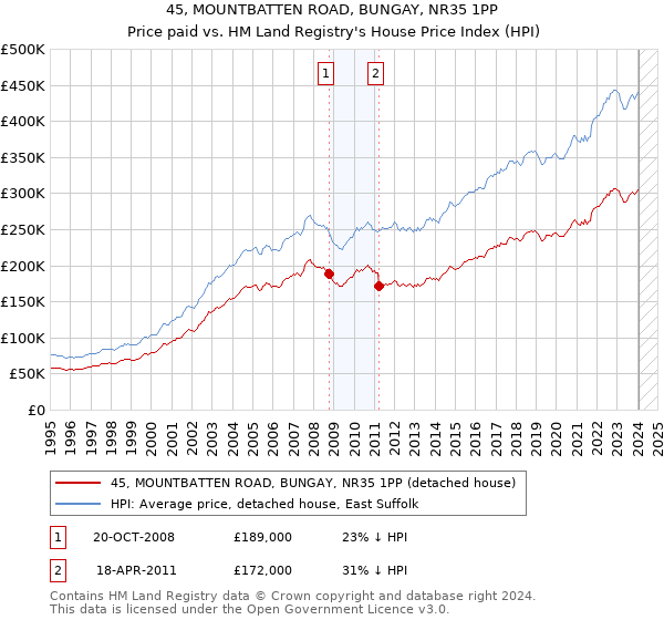 45, MOUNTBATTEN ROAD, BUNGAY, NR35 1PP: Price paid vs HM Land Registry's House Price Index