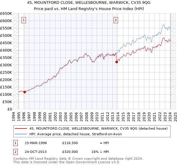 45, MOUNTFORD CLOSE, WELLESBOURNE, WARWICK, CV35 9QG: Price paid vs HM Land Registry's House Price Index