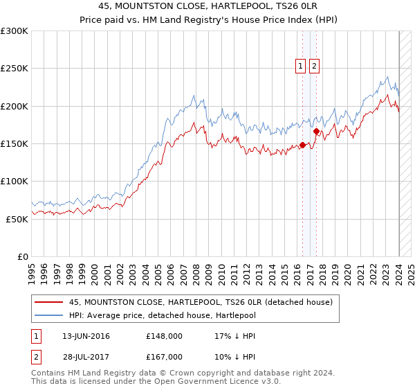 45, MOUNTSTON CLOSE, HARTLEPOOL, TS26 0LR: Price paid vs HM Land Registry's House Price Index
