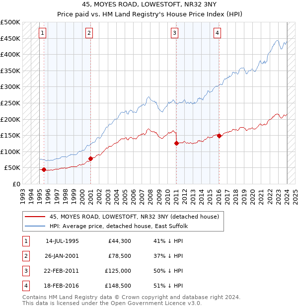 45, MOYES ROAD, LOWESTOFT, NR32 3NY: Price paid vs HM Land Registry's House Price Index
