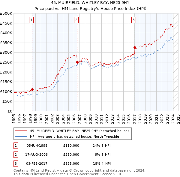45, MUIRFIELD, WHITLEY BAY, NE25 9HY: Price paid vs HM Land Registry's House Price Index
