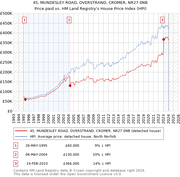 45, MUNDESLEY ROAD, OVERSTRAND, CROMER, NR27 0NB: Price paid vs HM Land Registry's House Price Index