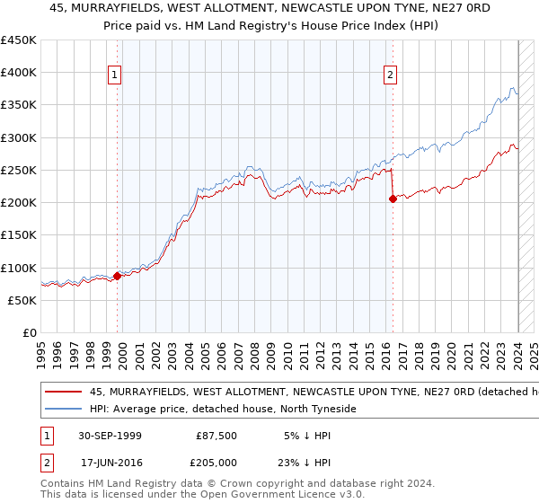 45, MURRAYFIELDS, WEST ALLOTMENT, NEWCASTLE UPON TYNE, NE27 0RD: Price paid vs HM Land Registry's House Price Index