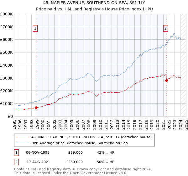 45, NAPIER AVENUE, SOUTHEND-ON-SEA, SS1 1LY: Price paid vs HM Land Registry's House Price Index