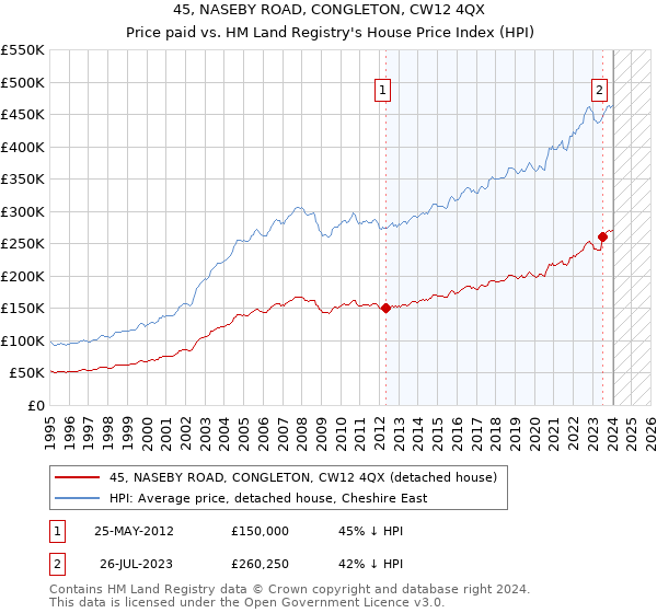 45, NASEBY ROAD, CONGLETON, CW12 4QX: Price paid vs HM Land Registry's House Price Index