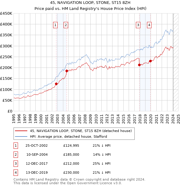 45, NAVIGATION LOOP, STONE, ST15 8ZH: Price paid vs HM Land Registry's House Price Index