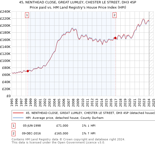 45, NENTHEAD CLOSE, GREAT LUMLEY, CHESTER LE STREET, DH3 4SP: Price paid vs HM Land Registry's House Price Index