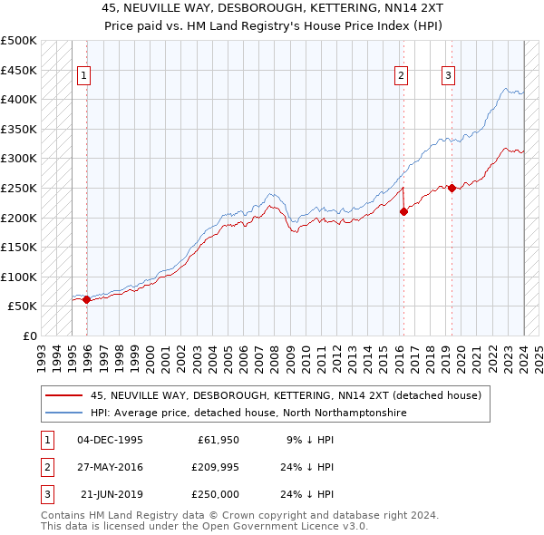 45, NEUVILLE WAY, DESBOROUGH, KETTERING, NN14 2XT: Price paid vs HM Land Registry's House Price Index