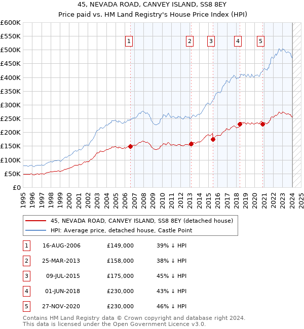45, NEVADA ROAD, CANVEY ISLAND, SS8 8EY: Price paid vs HM Land Registry's House Price Index