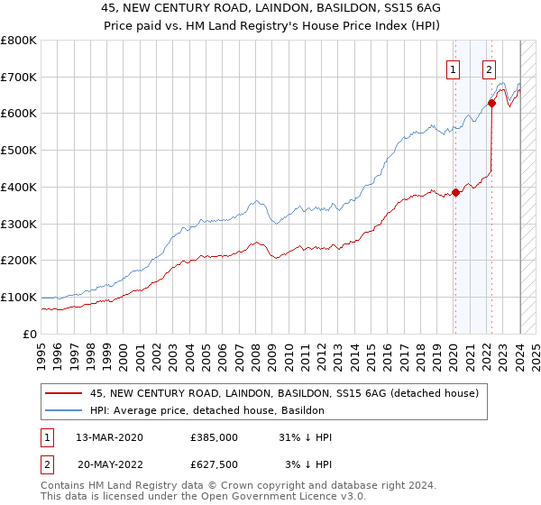 45, NEW CENTURY ROAD, LAINDON, BASILDON, SS15 6AG: Price paid vs HM Land Registry's House Price Index