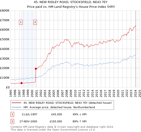 45, NEW RIDLEY ROAD, STOCKSFIELD, NE43 7EY: Price paid vs HM Land Registry's House Price Index