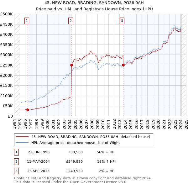 45, NEW ROAD, BRADING, SANDOWN, PO36 0AH: Price paid vs HM Land Registry's House Price Index