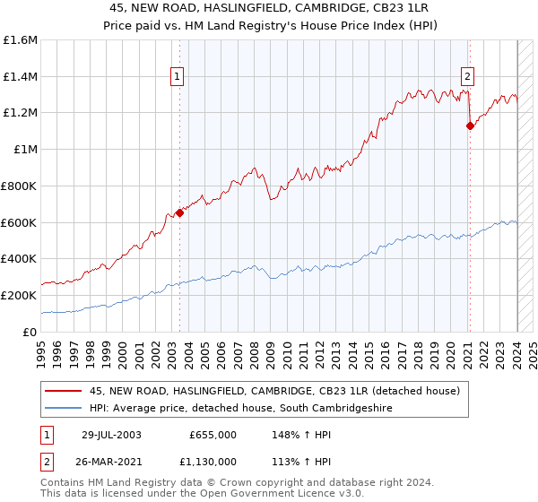 45, NEW ROAD, HASLINGFIELD, CAMBRIDGE, CB23 1LR: Price paid vs HM Land Registry's House Price Index