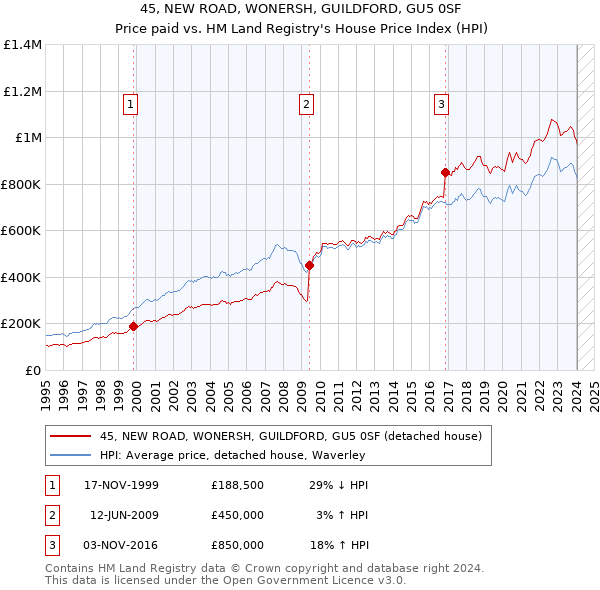 45, NEW ROAD, WONERSH, GUILDFORD, GU5 0SF: Price paid vs HM Land Registry's House Price Index