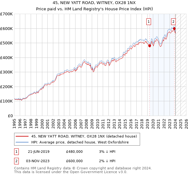 45, NEW YATT ROAD, WITNEY, OX28 1NX: Price paid vs HM Land Registry's House Price Index