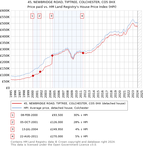 45, NEWBRIDGE ROAD, TIPTREE, COLCHESTER, CO5 0HX: Price paid vs HM Land Registry's House Price Index