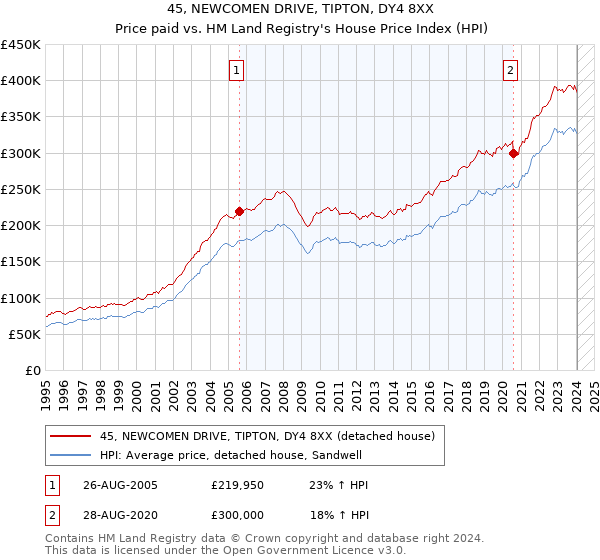 45, NEWCOMEN DRIVE, TIPTON, DY4 8XX: Price paid vs HM Land Registry's House Price Index