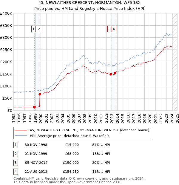 45, NEWLAITHES CRESCENT, NORMANTON, WF6 1SX: Price paid vs HM Land Registry's House Price Index