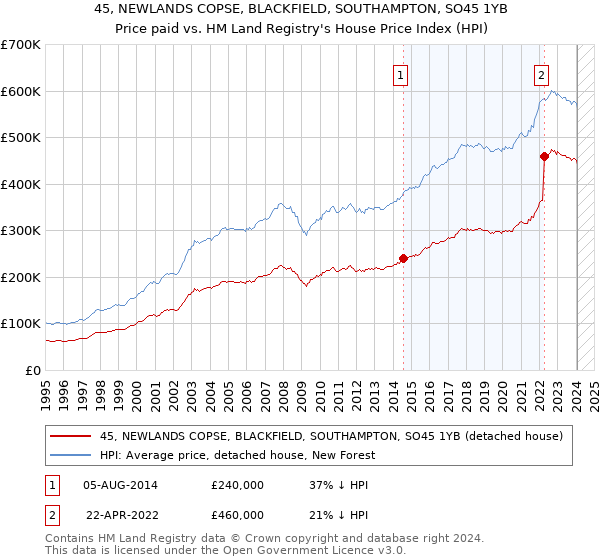45, NEWLANDS COPSE, BLACKFIELD, SOUTHAMPTON, SO45 1YB: Price paid vs HM Land Registry's House Price Index