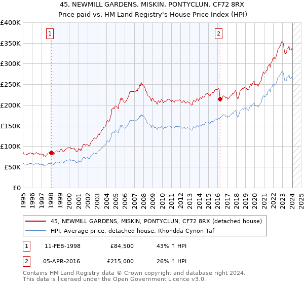 45, NEWMILL GARDENS, MISKIN, PONTYCLUN, CF72 8RX: Price paid vs HM Land Registry's House Price Index