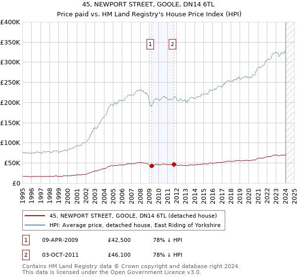 45, NEWPORT STREET, GOOLE, DN14 6TL: Price paid vs HM Land Registry's House Price Index