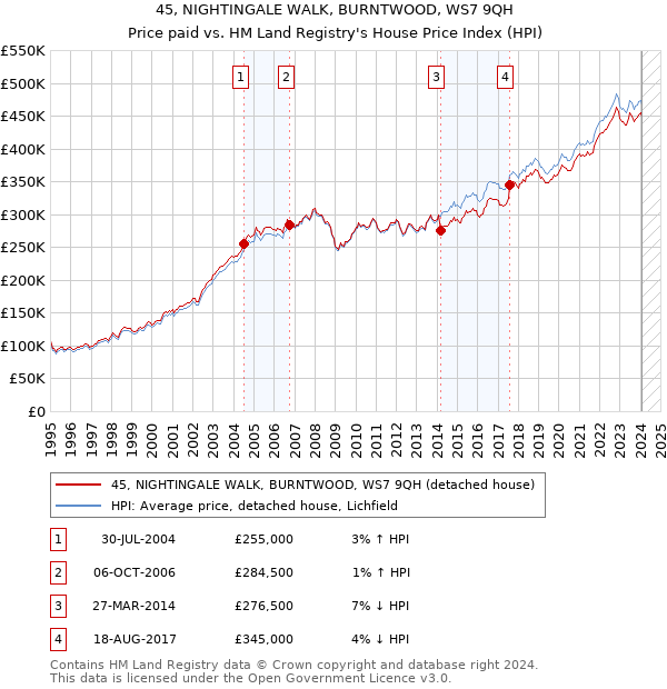 45, NIGHTINGALE WALK, BURNTWOOD, WS7 9QH: Price paid vs HM Land Registry's House Price Index