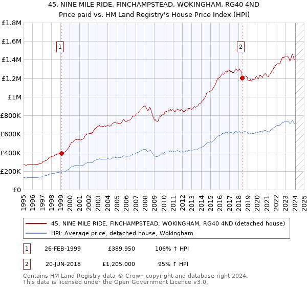 45, NINE MILE RIDE, FINCHAMPSTEAD, WOKINGHAM, RG40 4ND: Price paid vs HM Land Registry's House Price Index