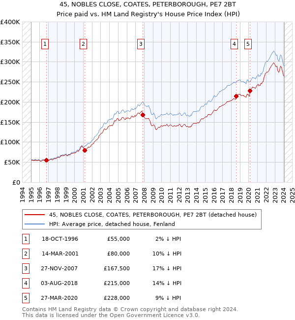 45, NOBLES CLOSE, COATES, PETERBOROUGH, PE7 2BT: Price paid vs HM Land Registry's House Price Index