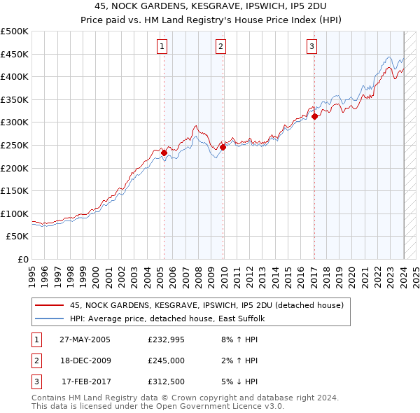 45, NOCK GARDENS, KESGRAVE, IPSWICH, IP5 2DU: Price paid vs HM Land Registry's House Price Index