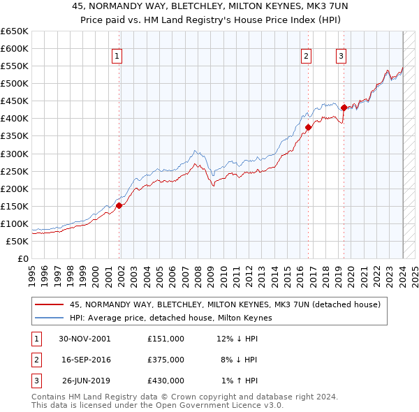 45, NORMANDY WAY, BLETCHLEY, MILTON KEYNES, MK3 7UN: Price paid vs HM Land Registry's House Price Index