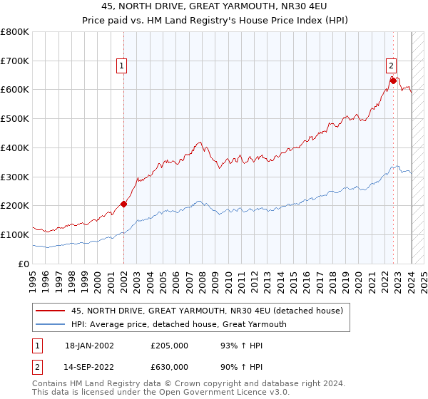 45, NORTH DRIVE, GREAT YARMOUTH, NR30 4EU: Price paid vs HM Land Registry's House Price Index