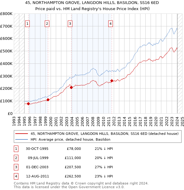 45, NORTHAMPTON GROVE, LANGDON HILLS, BASILDON, SS16 6ED: Price paid vs HM Land Registry's House Price Index