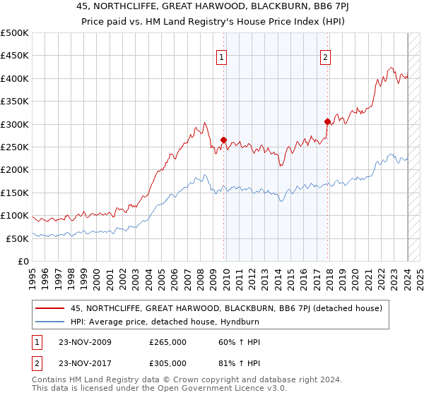 45, NORTHCLIFFE, GREAT HARWOOD, BLACKBURN, BB6 7PJ: Price paid vs HM Land Registry's House Price Index