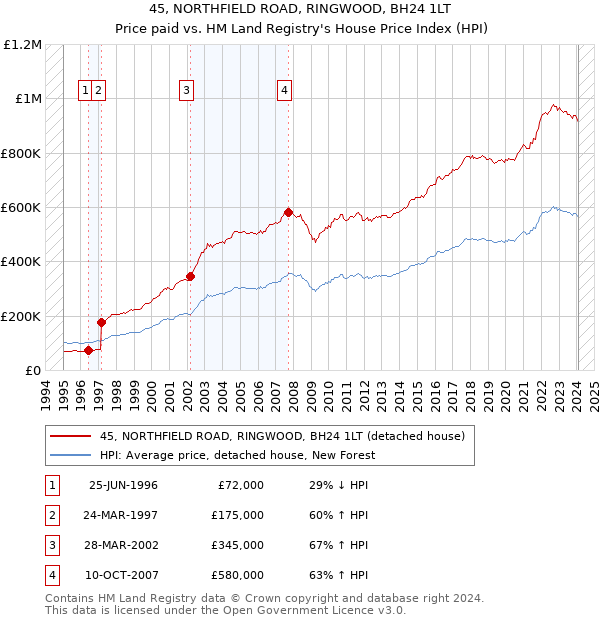 45, NORTHFIELD ROAD, RINGWOOD, BH24 1LT: Price paid vs HM Land Registry's House Price Index