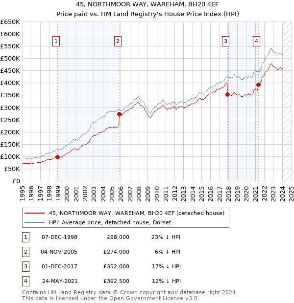 45, NORTHMOOR WAY, WAREHAM, BH20 4EF: Price paid vs HM Land Registry's House Price Index