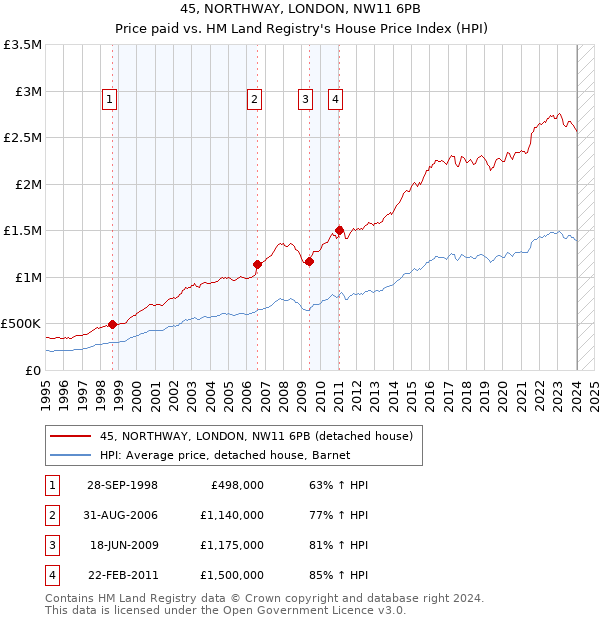 45, NORTHWAY, LONDON, NW11 6PB: Price paid vs HM Land Registry's House Price Index