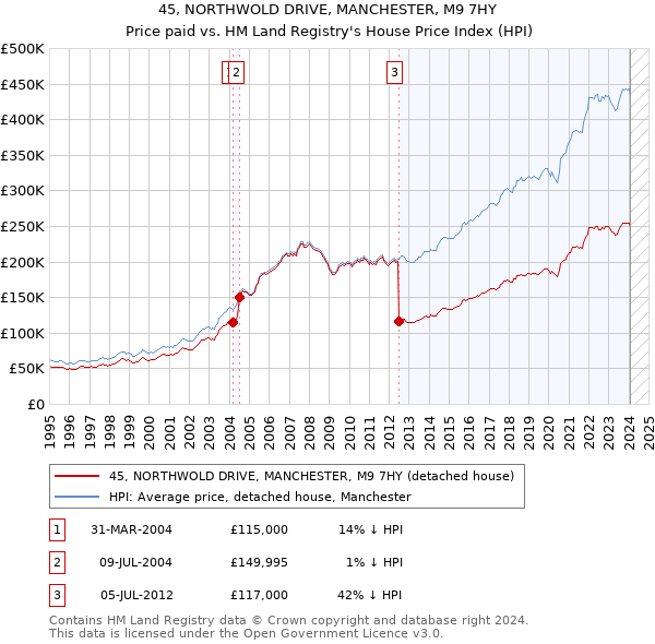 45, NORTHWOLD DRIVE, MANCHESTER, M9 7HY: Price paid vs HM Land Registry's House Price Index