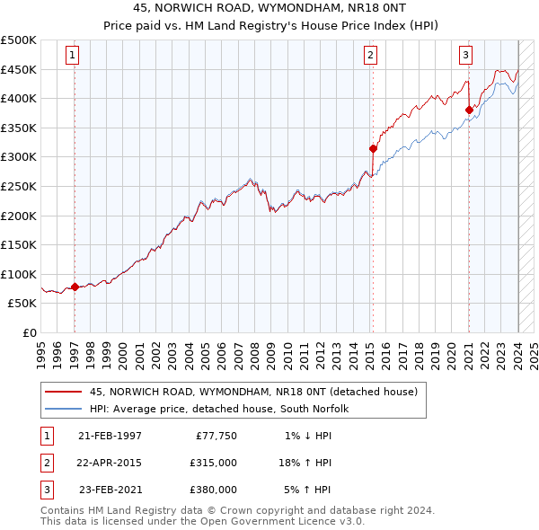 45, NORWICH ROAD, WYMONDHAM, NR18 0NT: Price paid vs HM Land Registry's House Price Index