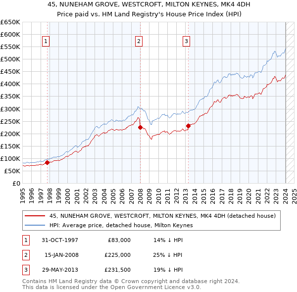 45, NUNEHAM GROVE, WESTCROFT, MILTON KEYNES, MK4 4DH: Price paid vs HM Land Registry's House Price Index