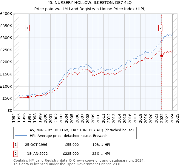 45, NURSERY HOLLOW, ILKESTON, DE7 4LQ: Price paid vs HM Land Registry's House Price Index